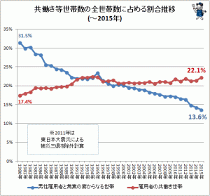 共働き