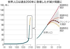 人口と世界